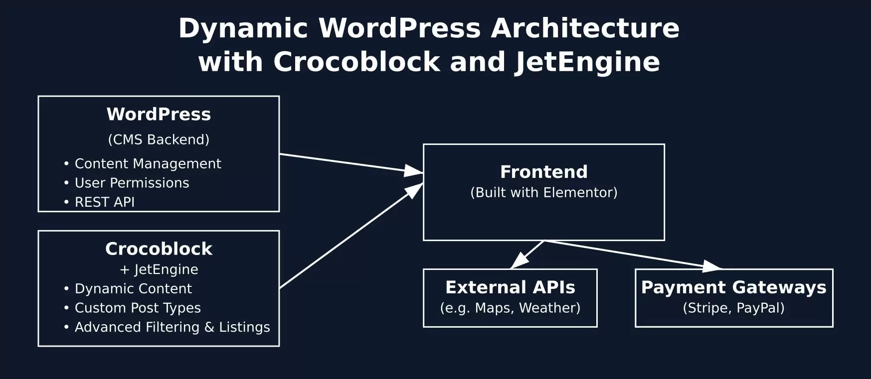 Як WordPress працює з Elementor, Crocoblock і користувацьким кодом