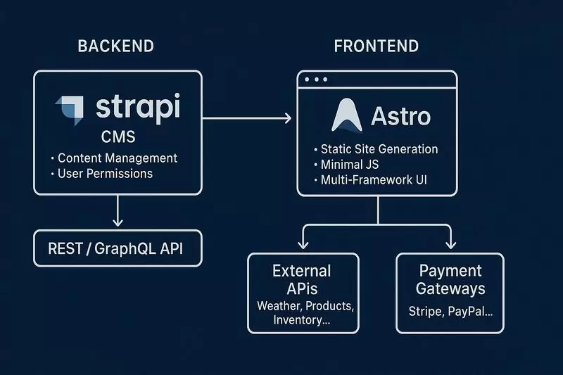 Діаграма Strapi та Astro